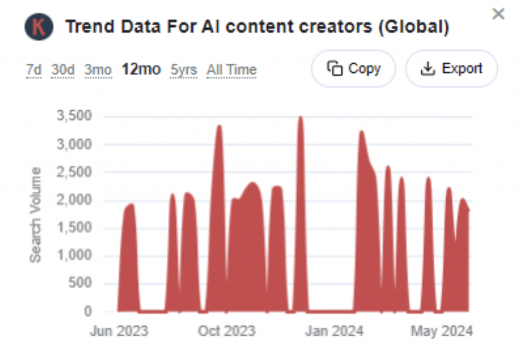 AI content creators trend data 