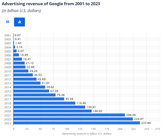 Advertising revenue of Google