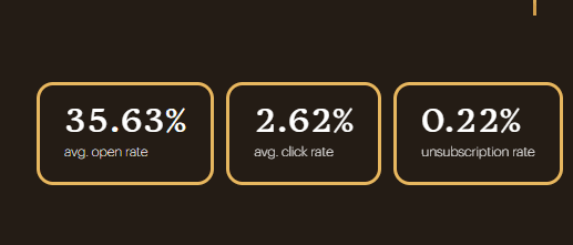 Average email open rate 