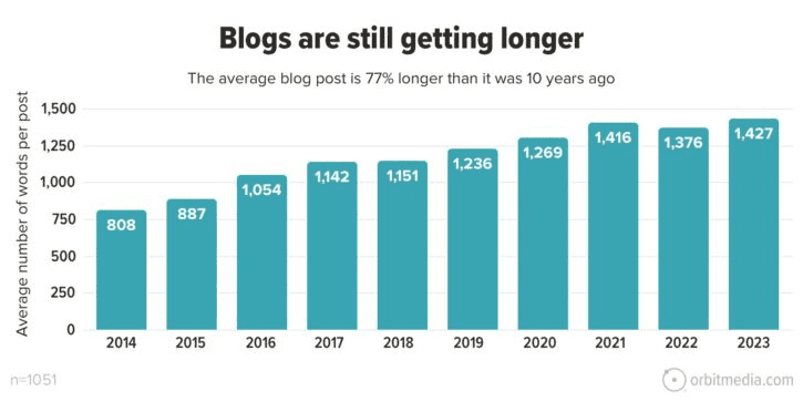 Average length of a blog post