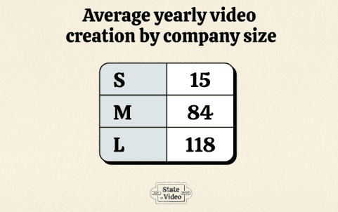 Average number of videos created by businesses per year