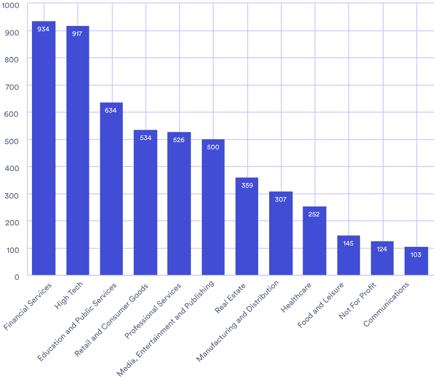 Average number of videos created per company