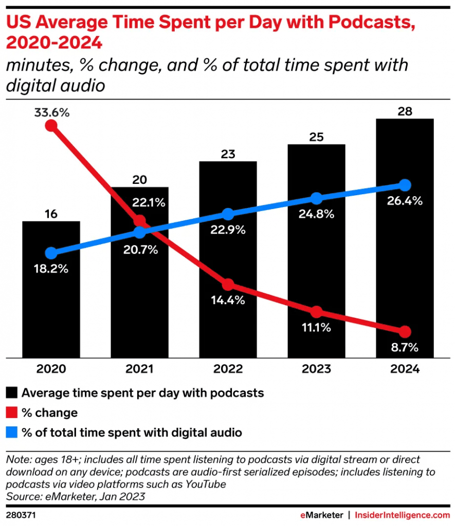 Average time spent with podcasts in the US