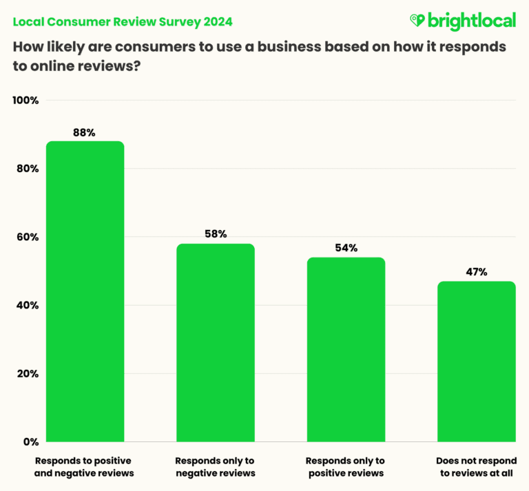 Business use based on online review responses