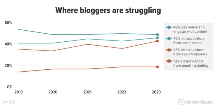 Challenges faced by bloggers