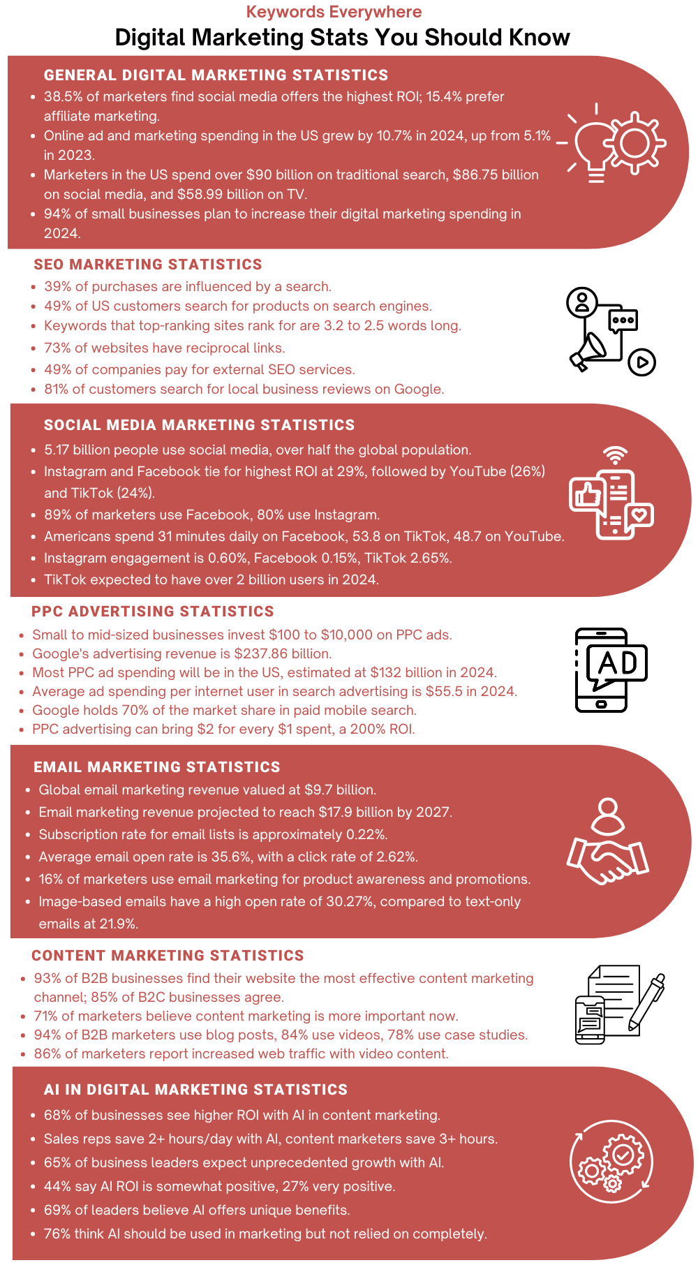 Digital marketing stats