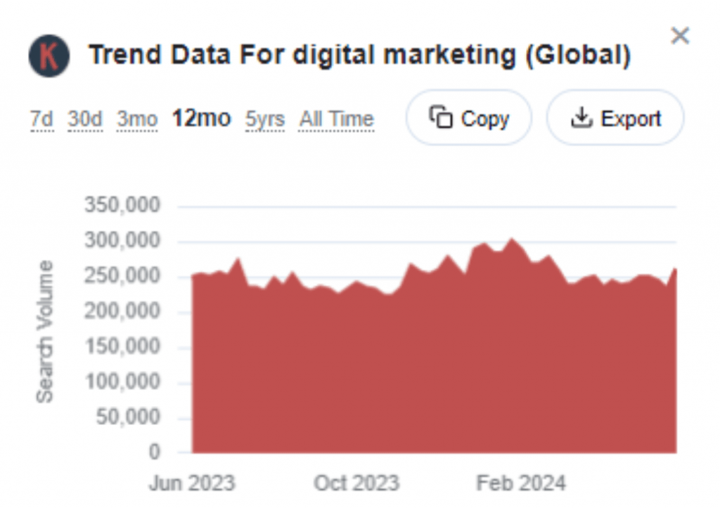 Digital marketing trend data 