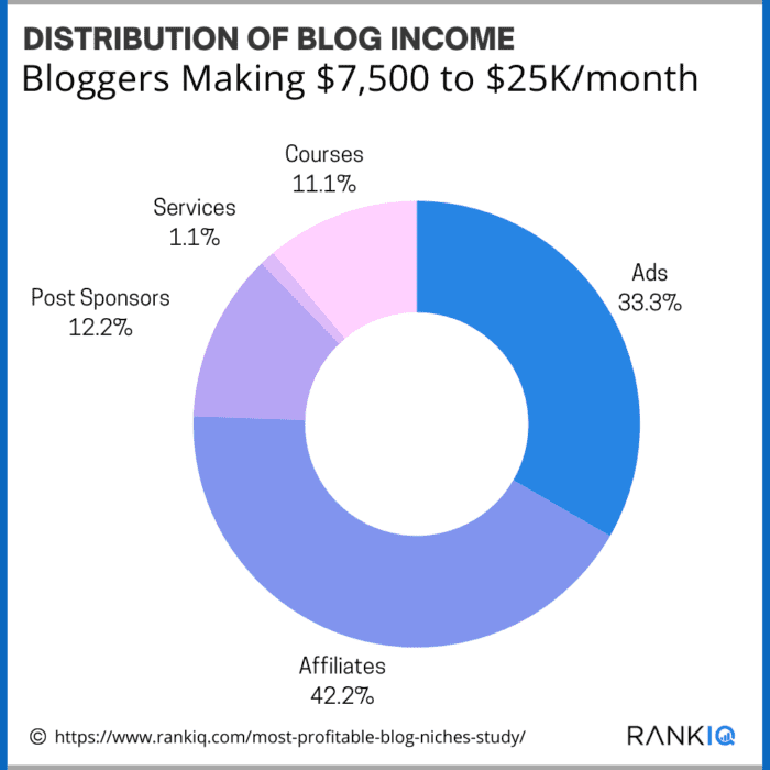 Distribution of blog income 