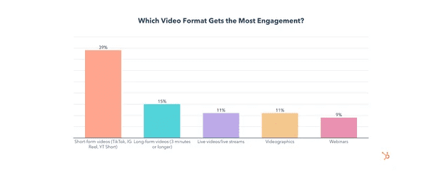 Engagement of video formats