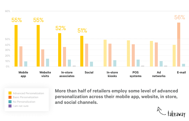 Extent of personalization across channels