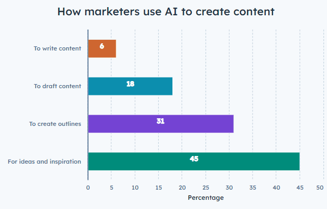 How marketers use AI for content creation