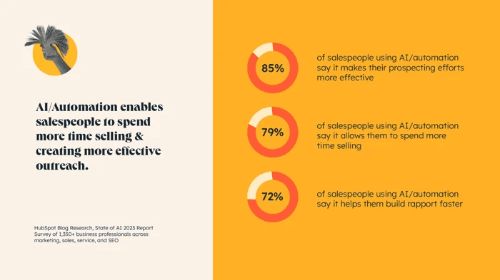 Impact of AI and automation on sales tasks