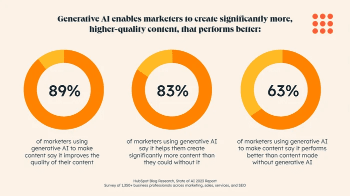 Impact of AI on content creation