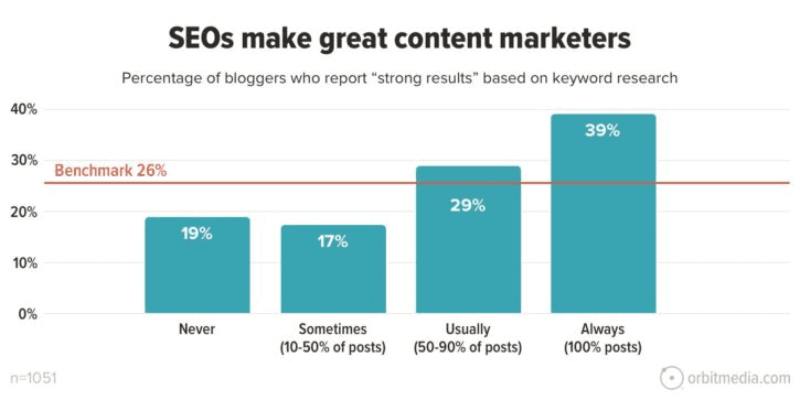 Impact of keyword research on blog success