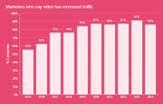 Impact of video on web traffic