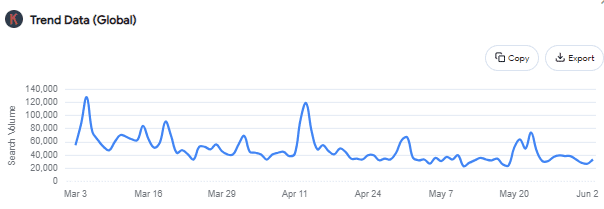 Keywords Everywhere data in Google Trends 