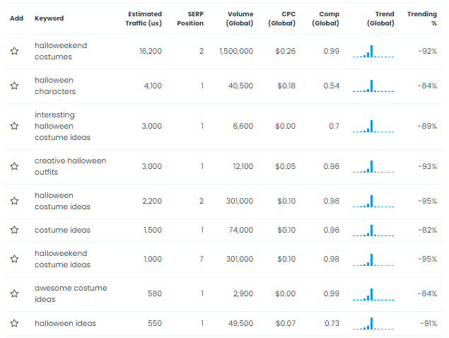 Keywords Everywhere results table 