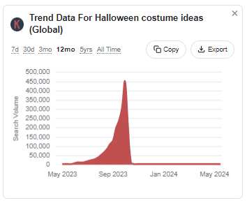 Keywords Everywhere trend data 