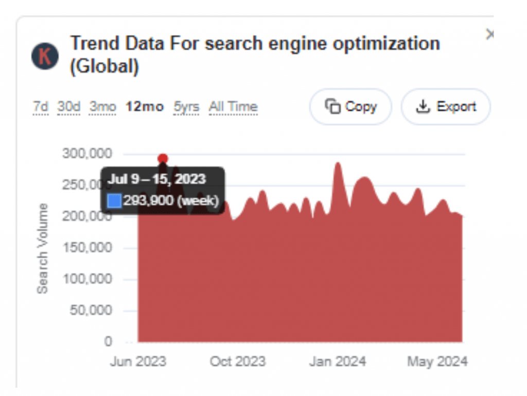 Keywords Everywhere trend data 