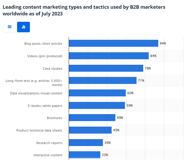 Leading content marketing types