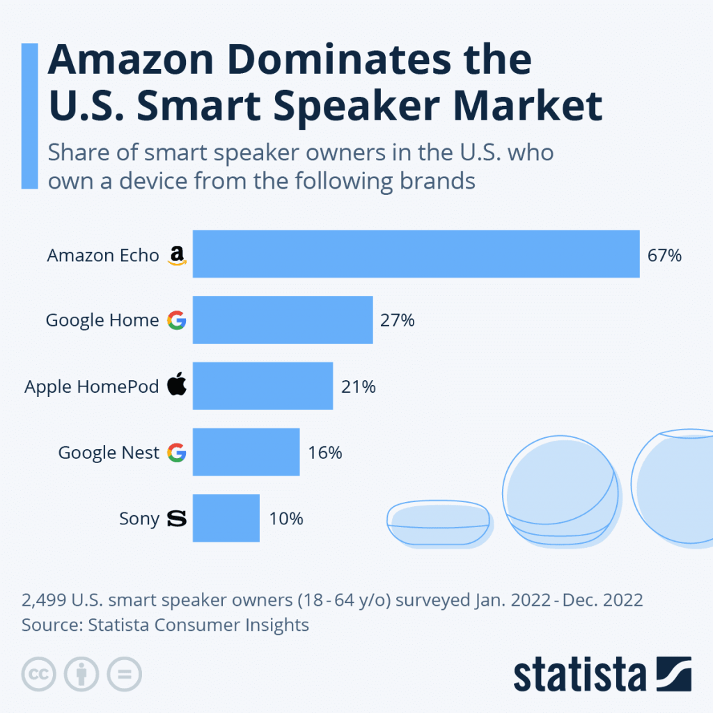 Market share of smart speaker manufacturers