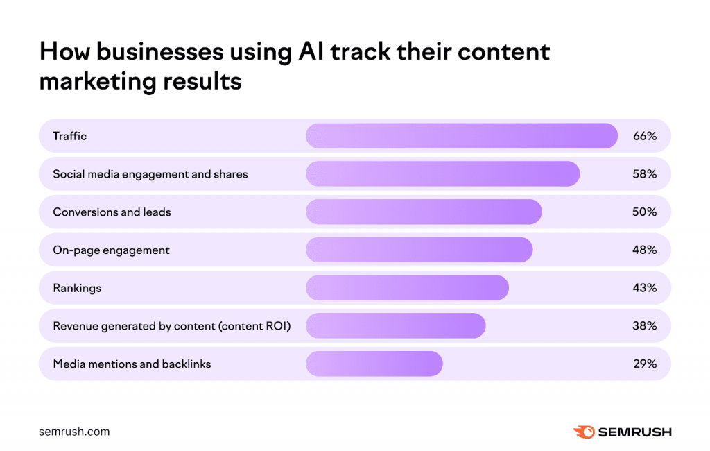 Metrics measured by businesses using AI