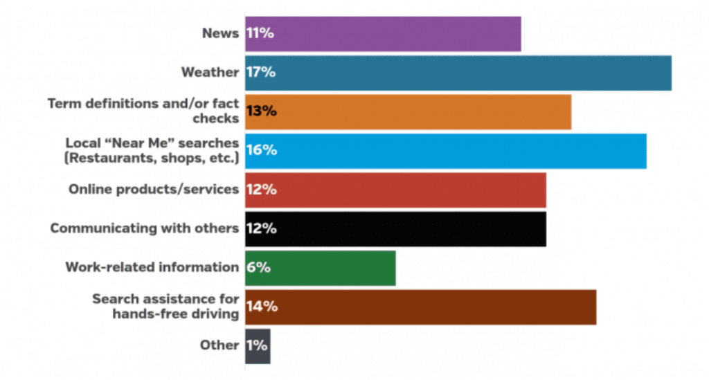 Most common voice searches in the US