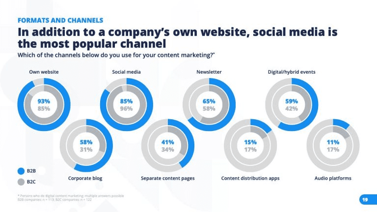 Most popular channels for content marketing 