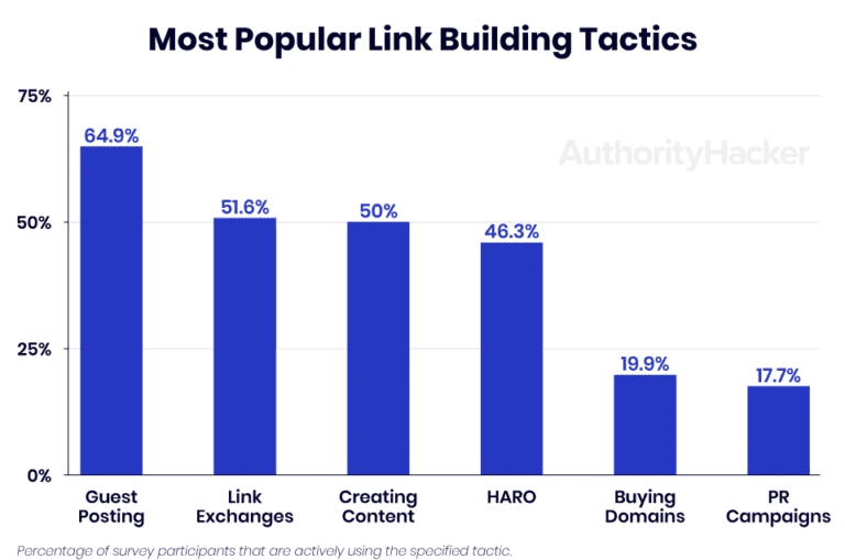 Most popular link-building tactics