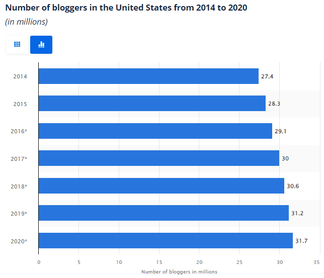 Number of bloggers in the US 