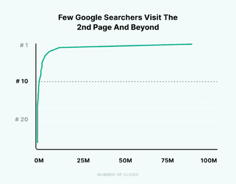 Number of people who go the second page of Google