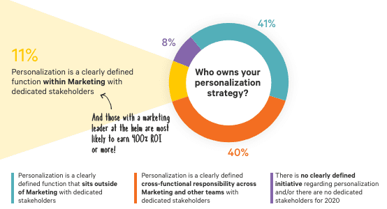 Owners of personalization strategy