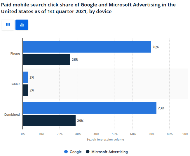 Paid mobile search market share