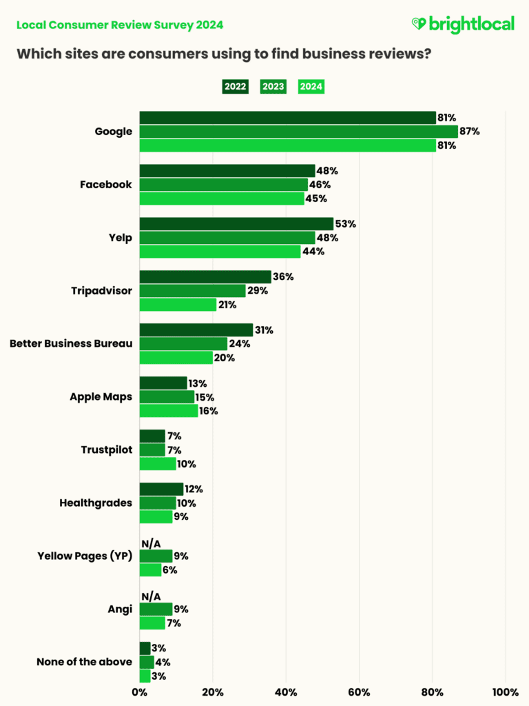 Platforms customers use to search for products