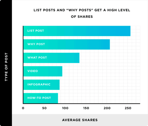 Posts that get most shares on social media