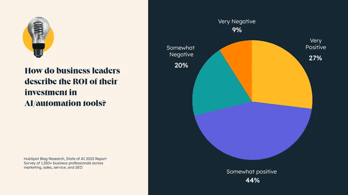 ROI of AI investment in marketing 