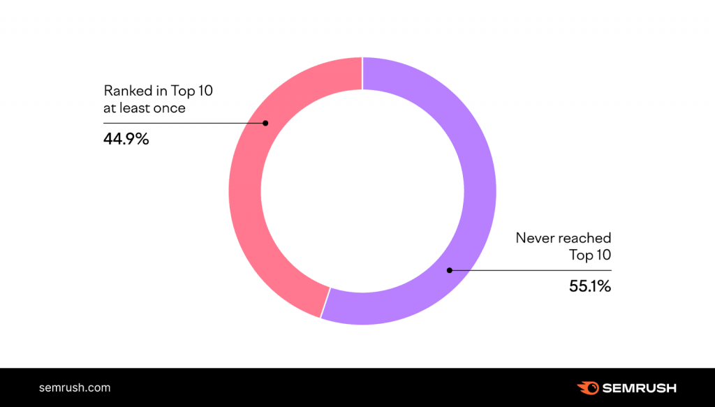 Relation between backlinks and high ranking 