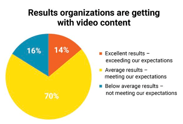 Results with video content