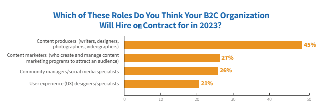 Roles B2C organization hire contractors for