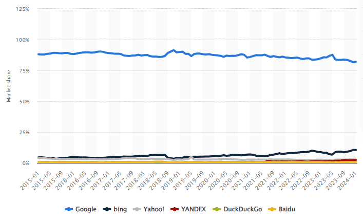 Search engine penetration on desktop