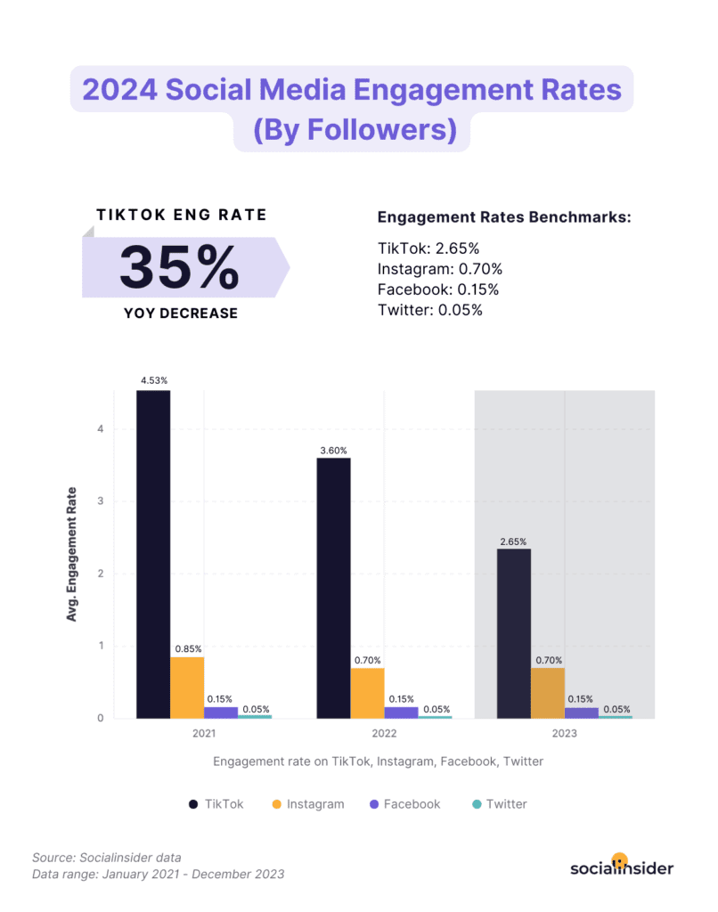 Social media engagement rates