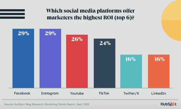 Social media platforms with the highest ROI