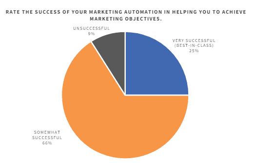 Success of marketing automation