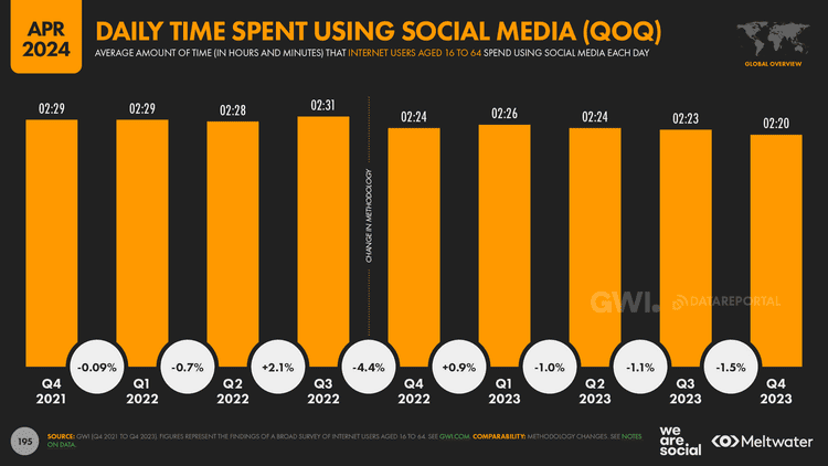 Time spent on social media daily