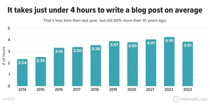 Time taken to write a blog post