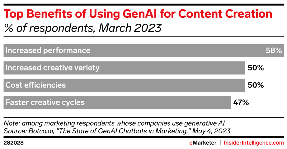 Top benefits of using GenAI for content creation