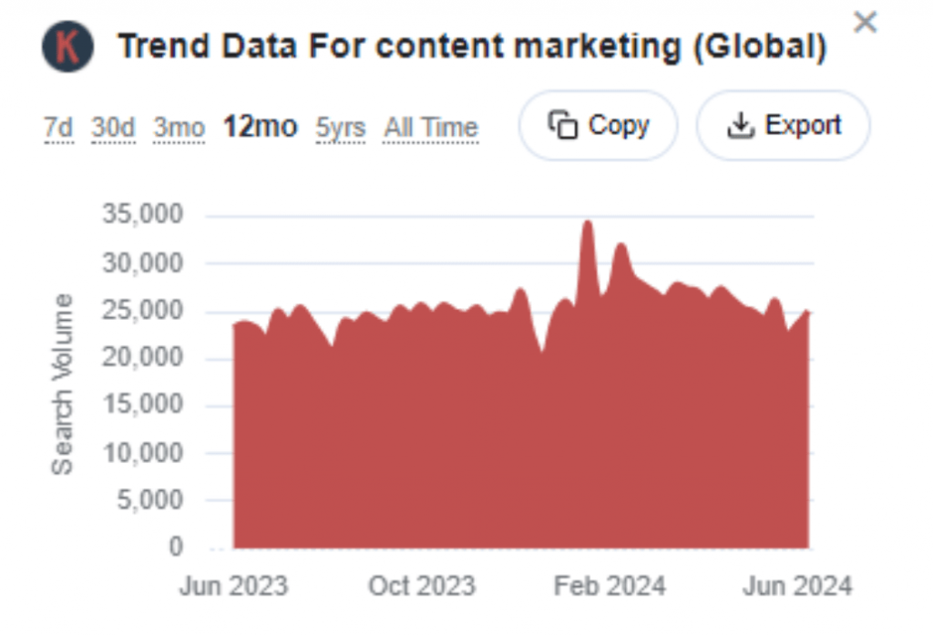 Trend data for content marketing 