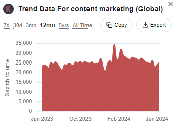 Trend data for content marketing 