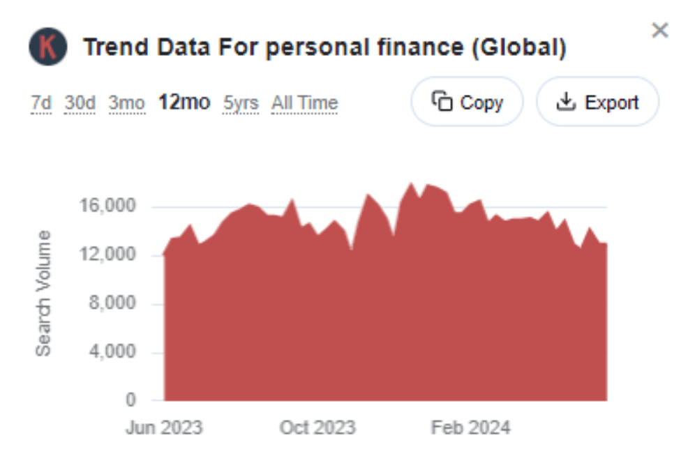 Trend data for personal finance 