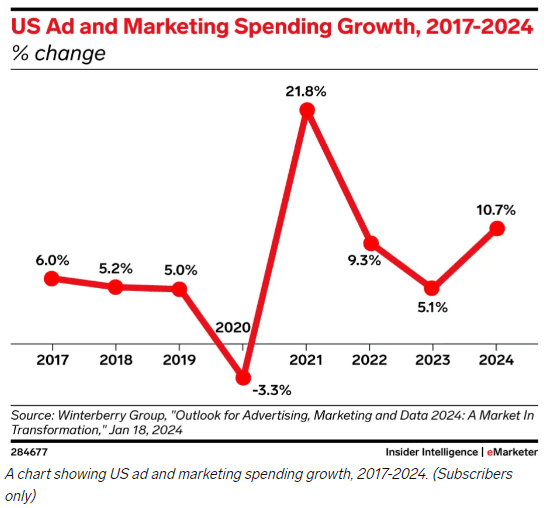 US ad and marketing spending growth 